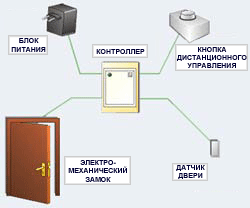 Турникеты PERCo в действии. Калитка PERCo-WHD-03P